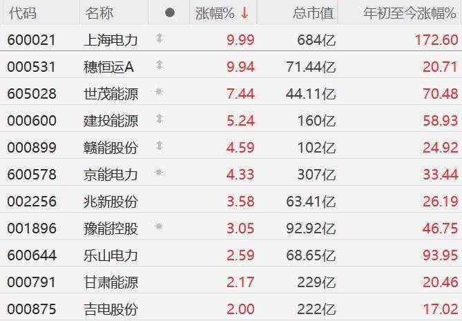 A股市場電力股拉升，上海電力、穗恒運A漲停，世茂能源漲超7%，建投能源漲超5%，贛能股份、京能電力漲超4%:電力能源
