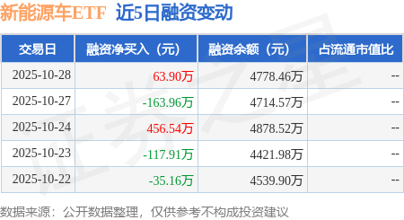 新能源車ETF：10月28日融資買入733.55萬元，融資融券余額5384.13萬元:新能源
