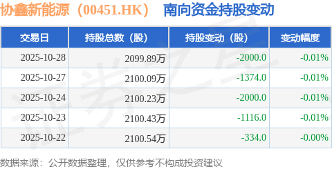 協鑫新能源（00451.HK）：10月28日南向資金減持2000股:新能源
