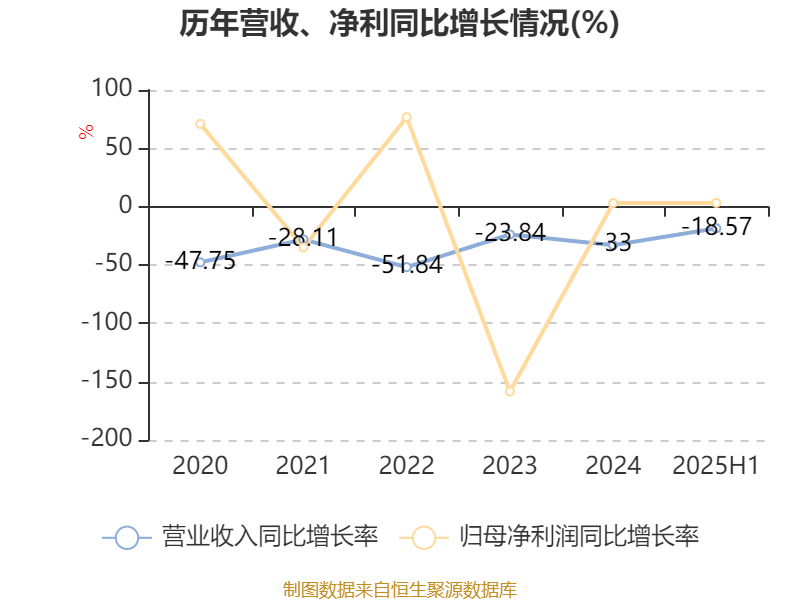 順風清潔能源:2025年中期虧損2.1億元:清潔能源