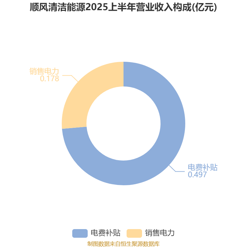 順風清潔能源:2025年中期虧損2.1億元:清潔能源